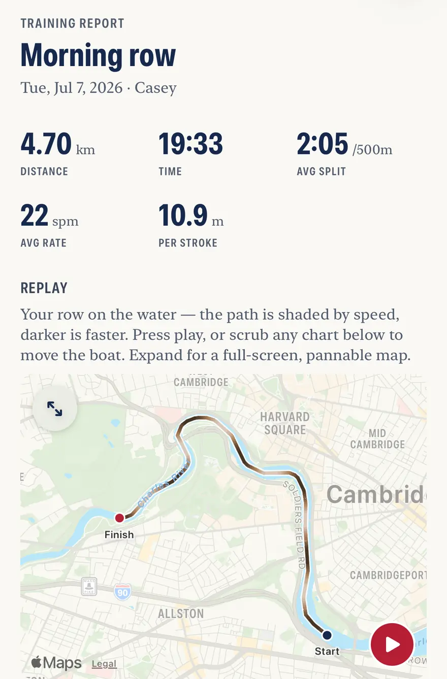 A Wake training report for a morning row: 4.70 km in 19:33 at a 2:05 average split and 22 strokes a minute, above a map of the line rowed up the Charles River through Cambridge, start to finish labeled, the path shaded by speed.